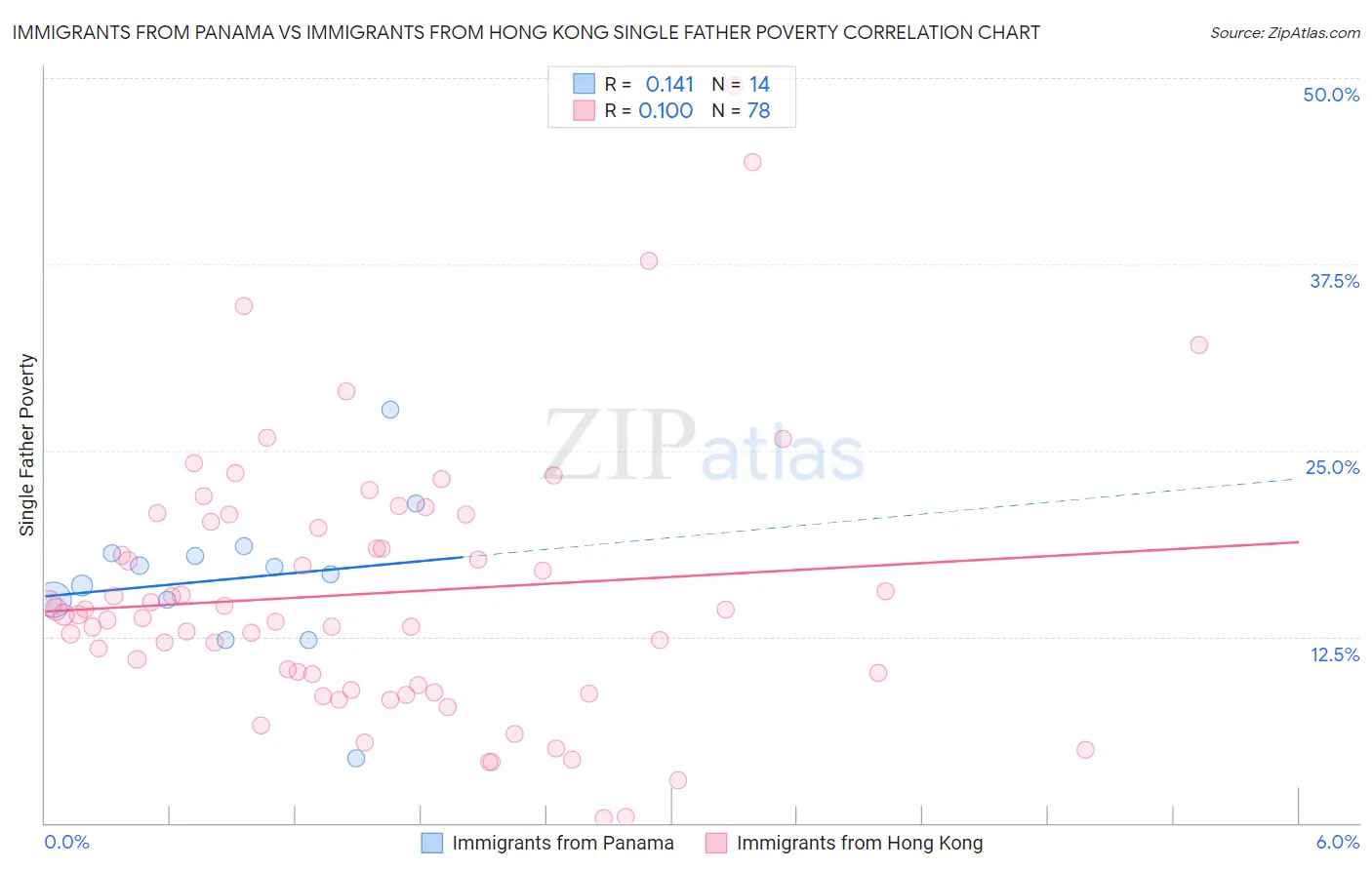 Immigrants from Panama vs Immigrants from Hong Kong Single Father Poverty