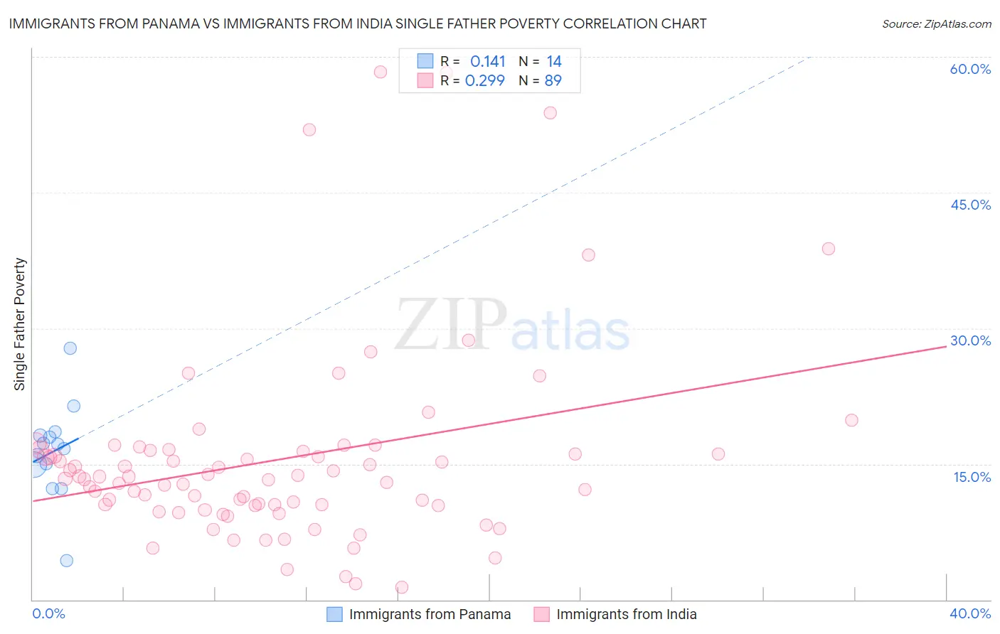 Immigrants from Panama vs Immigrants from India Single Father Poverty