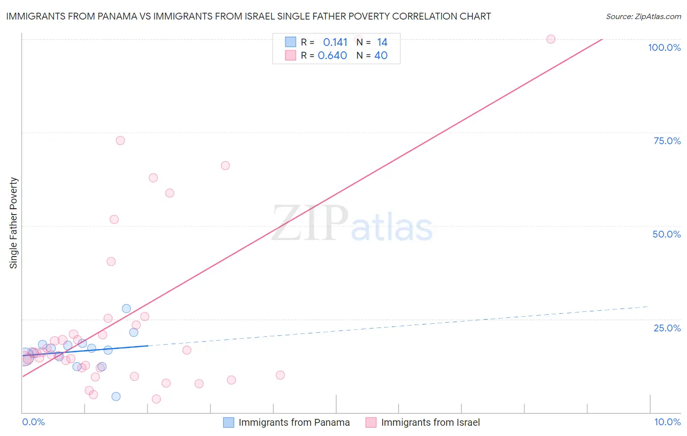 Immigrants from Panama vs Immigrants from Israel Single Father Poverty