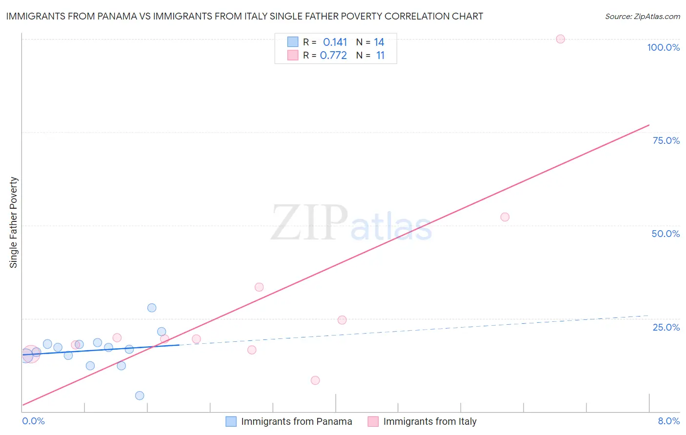 Immigrants from Panama vs Immigrants from Italy Single Father Poverty