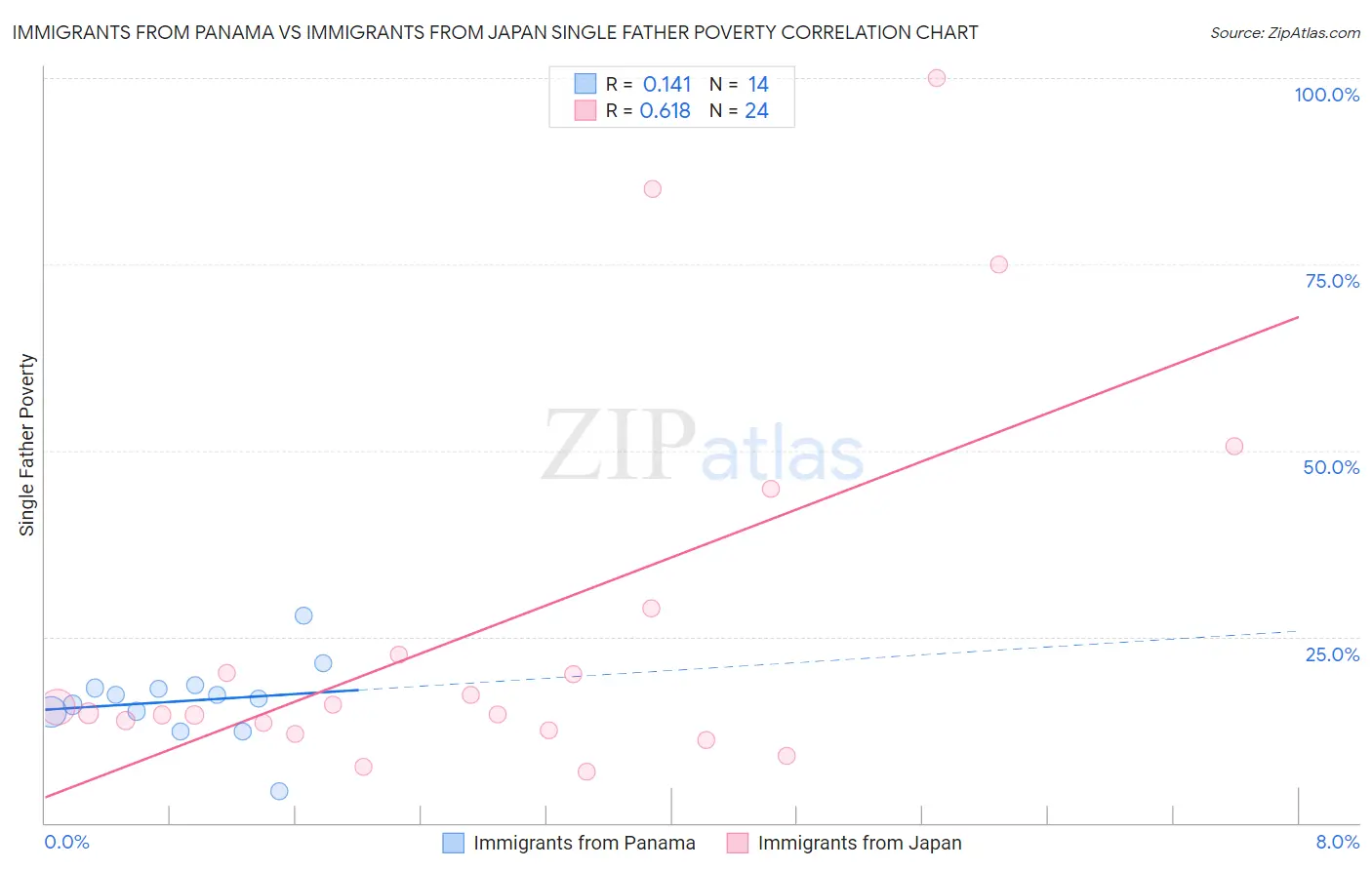 Immigrants from Panama vs Immigrants from Japan Single Father Poverty