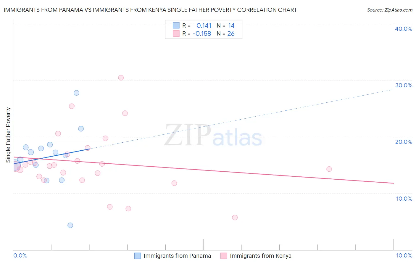 Immigrants from Panama vs Immigrants from Kenya Single Father Poverty