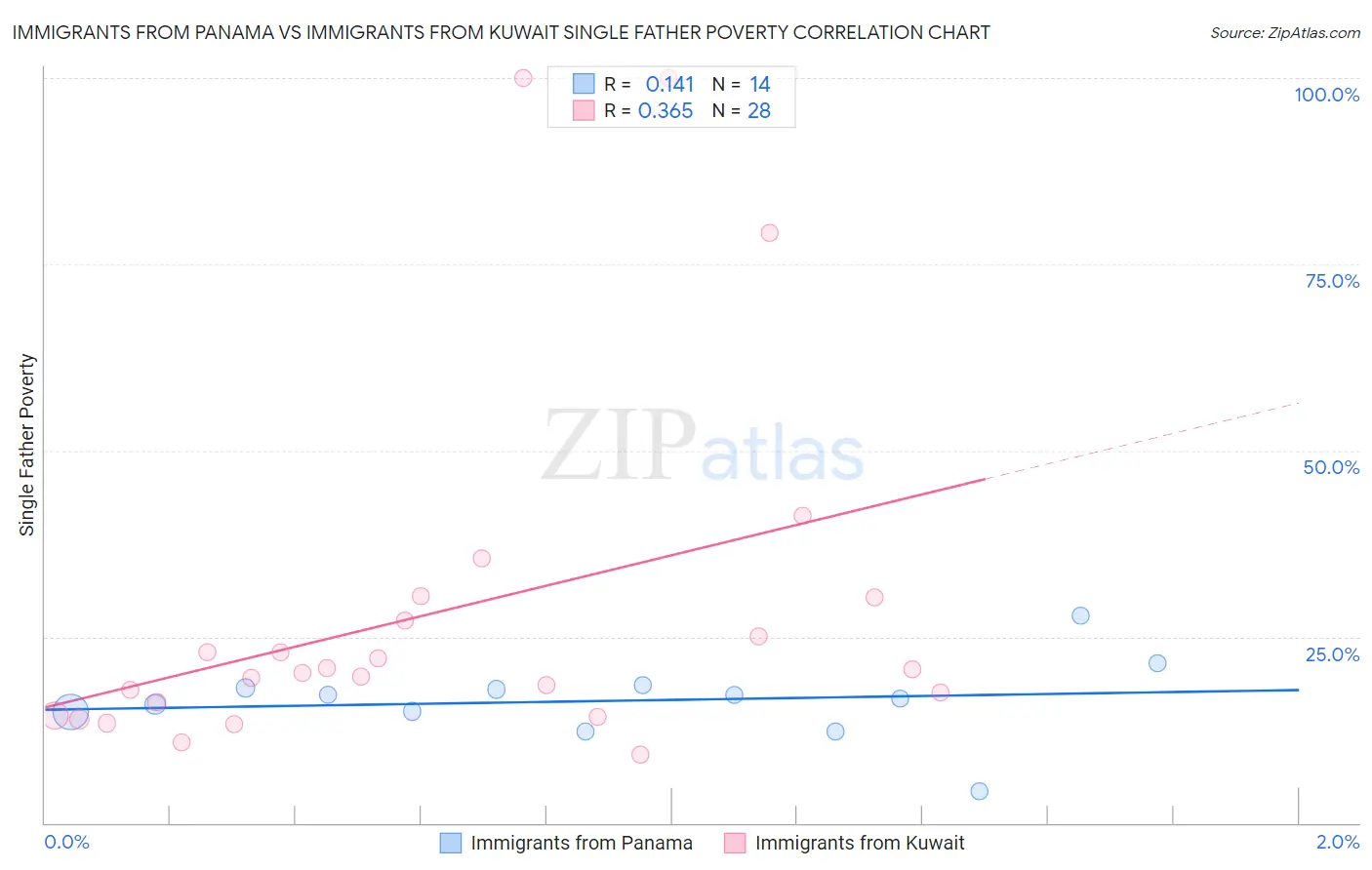 Immigrants from Panama vs Immigrants from Kuwait Single Father Poverty