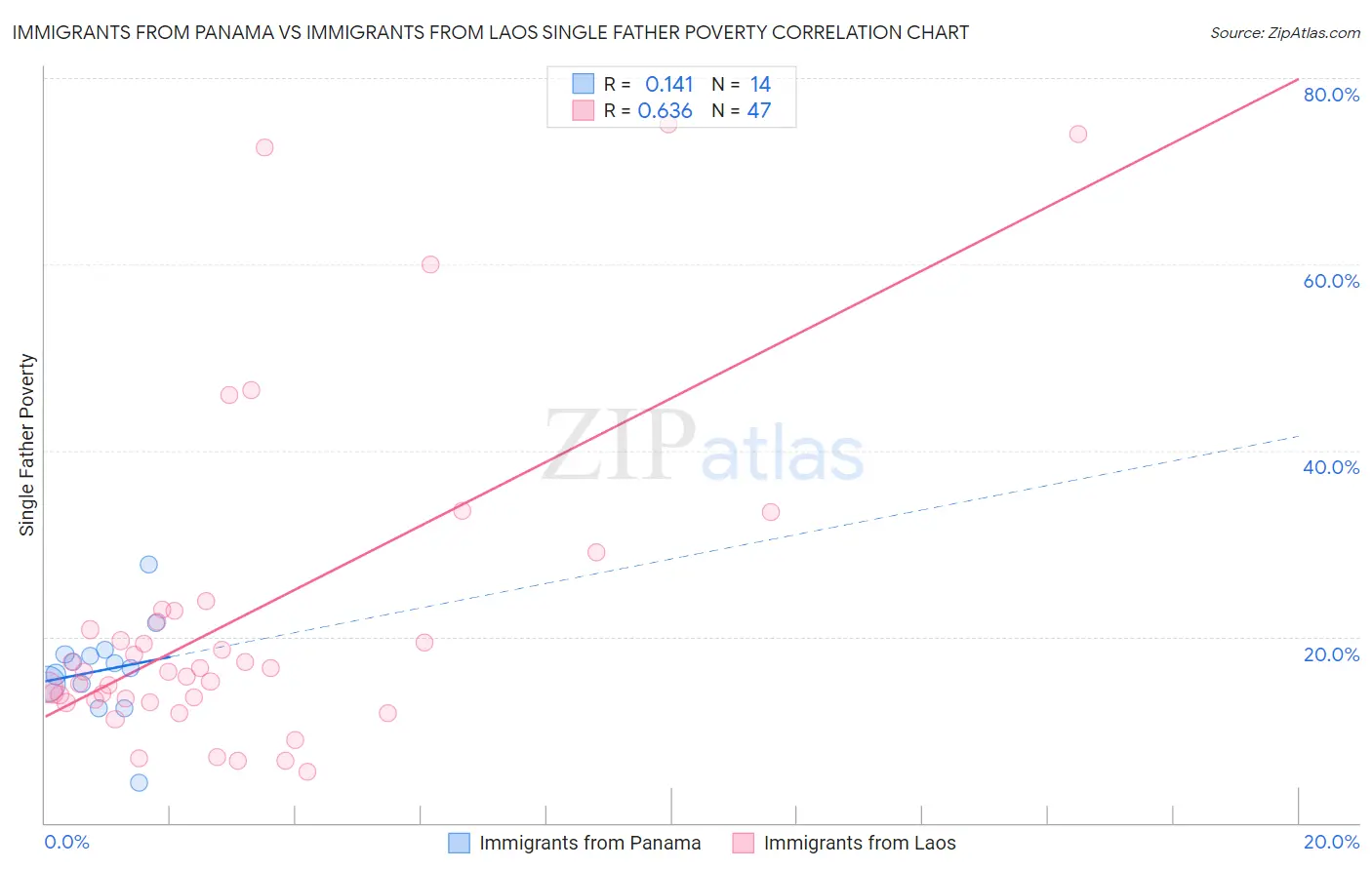 Immigrants from Panama vs Immigrants from Laos Single Father Poverty