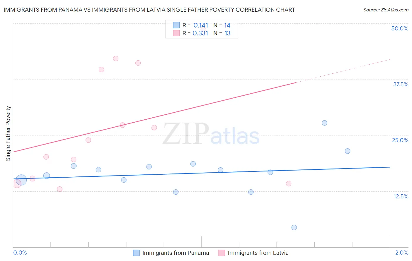 Immigrants from Panama vs Immigrants from Latvia Single Father Poverty
