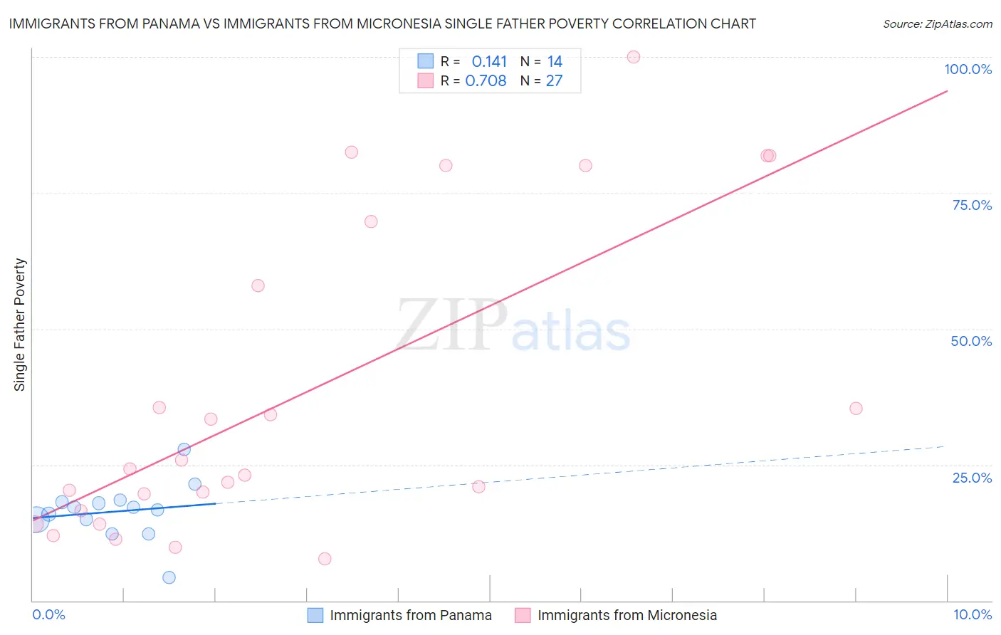 Immigrants from Panama vs Immigrants from Micronesia Single Father Poverty