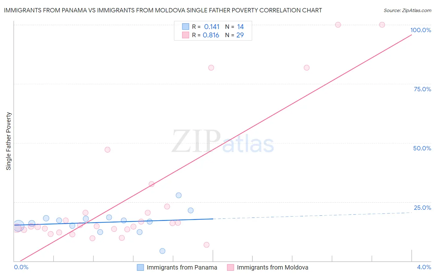Immigrants from Panama vs Immigrants from Moldova Single Father Poverty