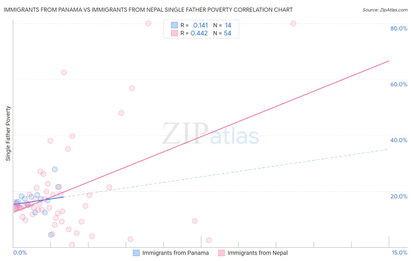 Immigrants from Panama vs Immigrants from Nepal Single Father Poverty