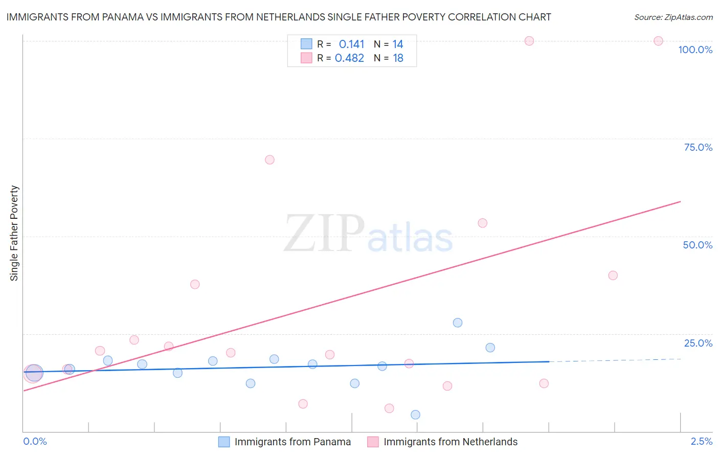 Immigrants from Panama vs Immigrants from Netherlands Single Father Poverty