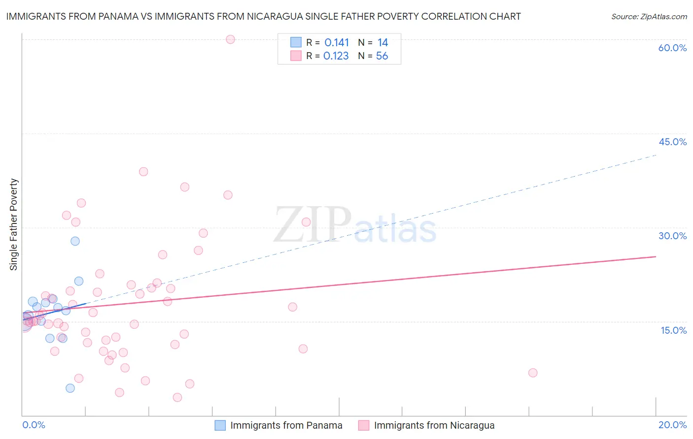 Immigrants from Panama vs Immigrants from Nicaragua Single Father Poverty