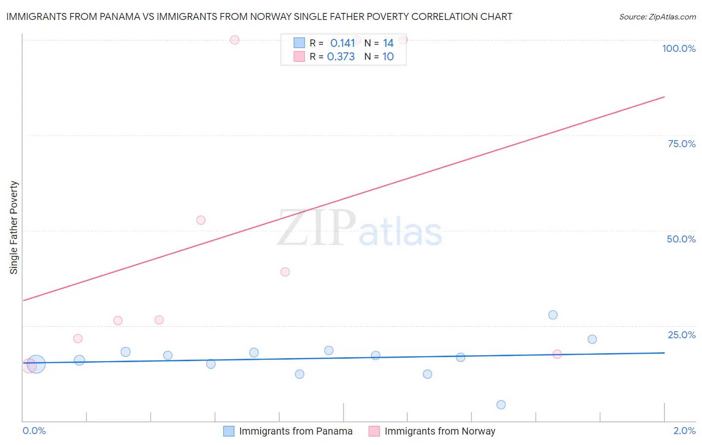 Immigrants from Panama vs Immigrants from Norway Single Father Poverty