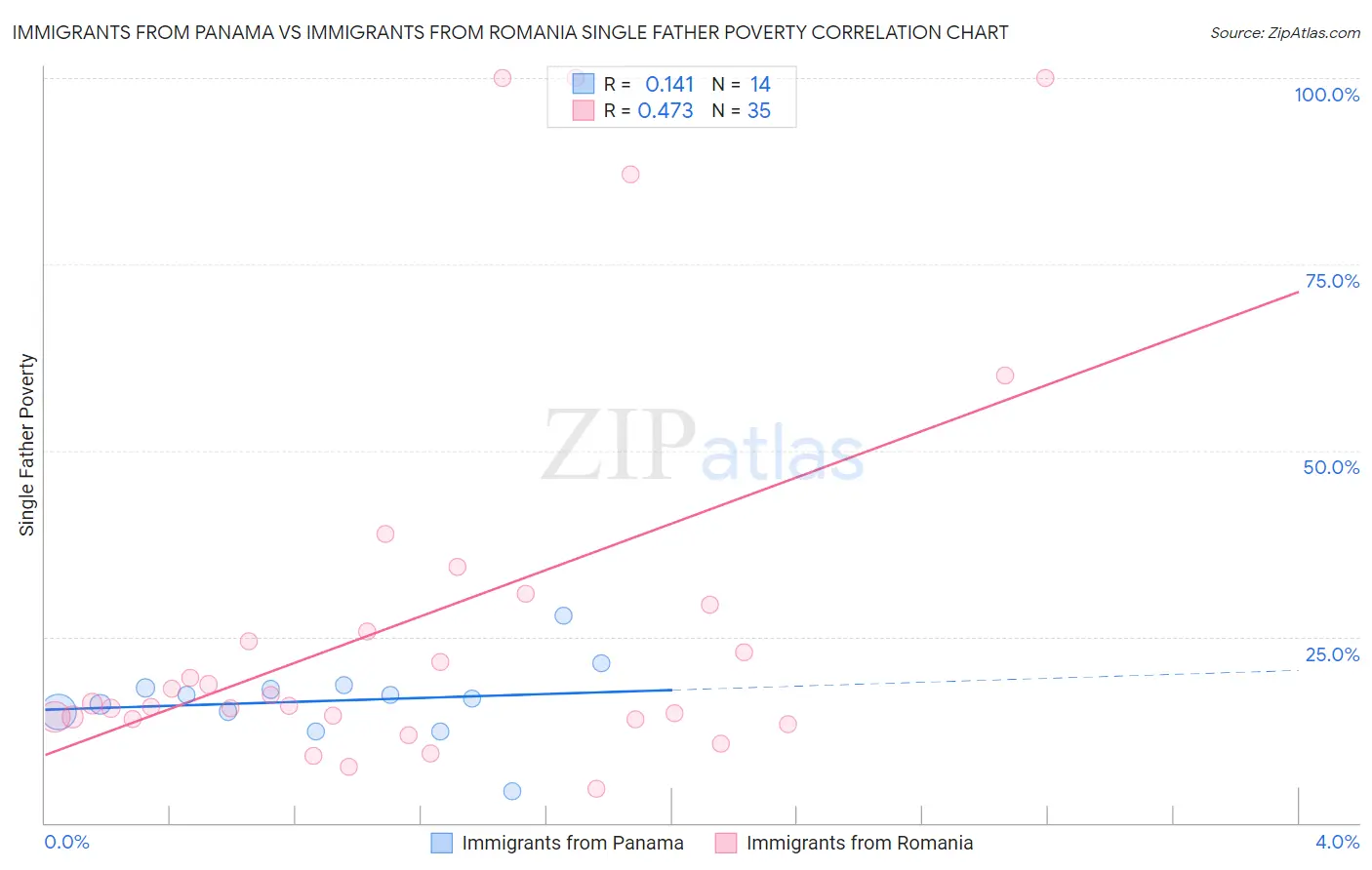 Immigrants from Panama vs Immigrants from Romania Single Father Poverty