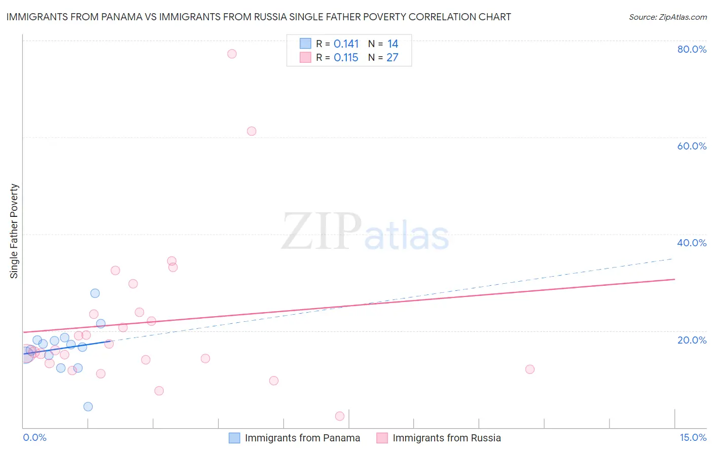 Immigrants from Panama vs Immigrants from Russia Single Father Poverty