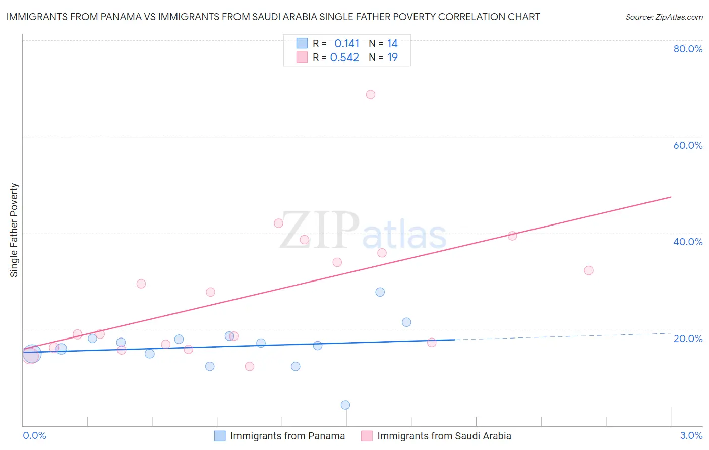 Immigrants from Panama vs Immigrants from Saudi Arabia Single Father Poverty