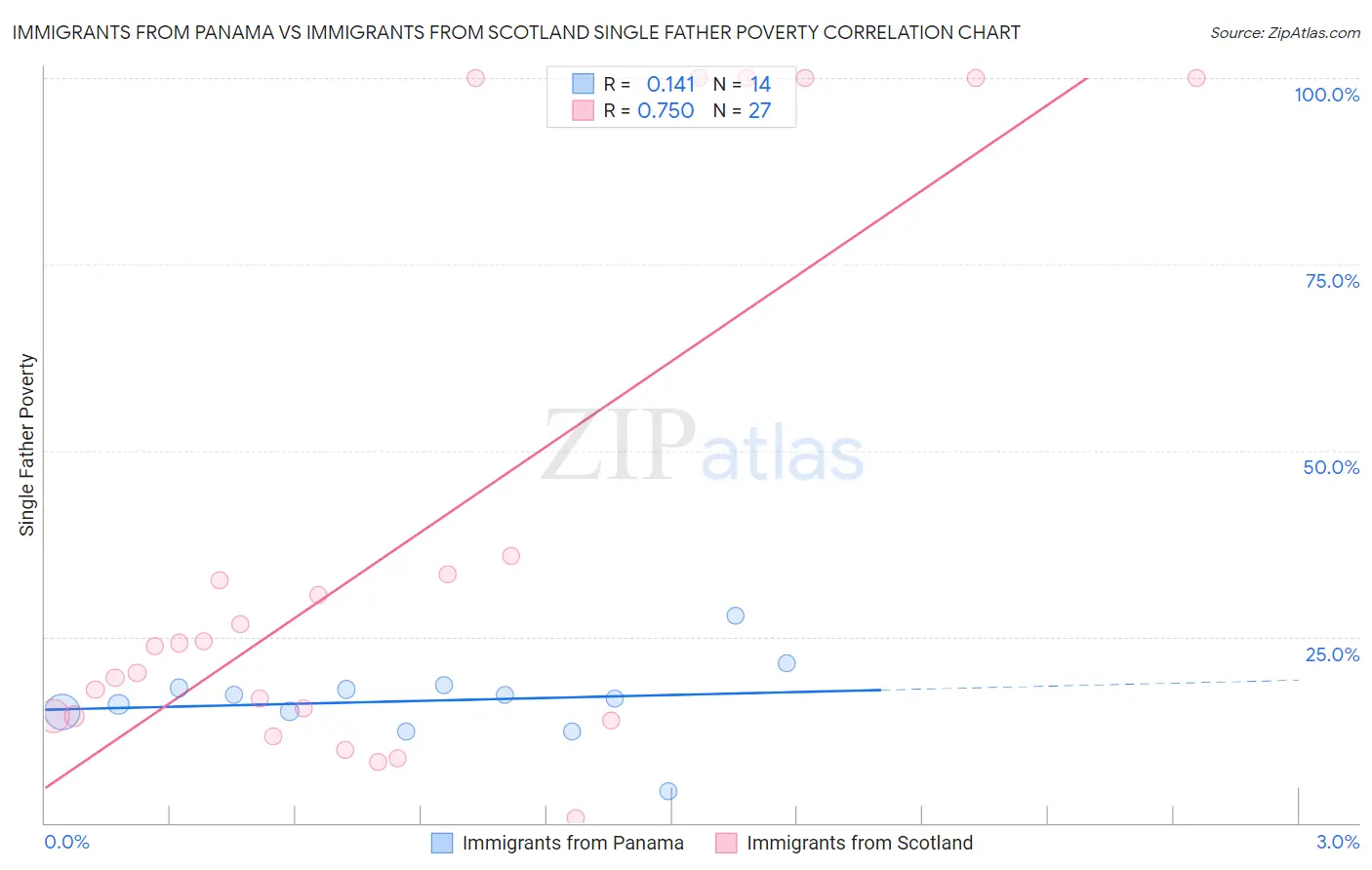 Immigrants from Panama vs Immigrants from Scotland Single Father Poverty