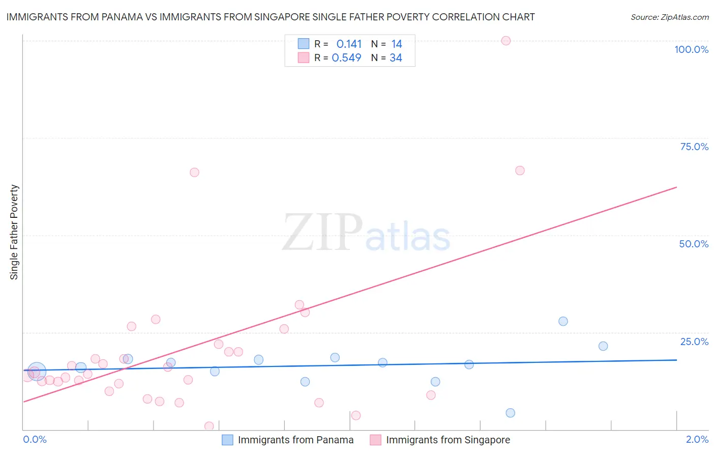Immigrants from Panama vs Immigrants from Singapore Single Father Poverty