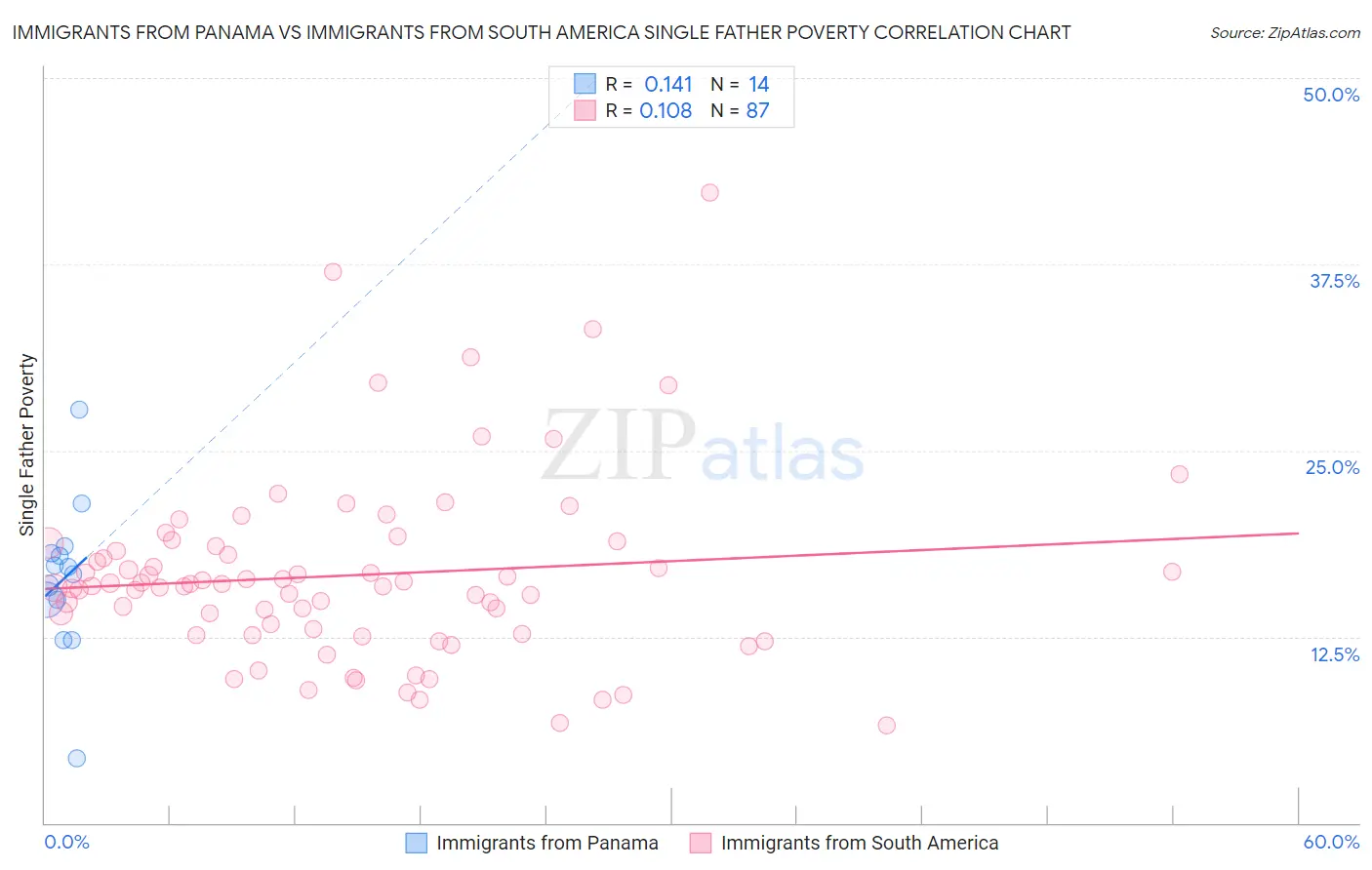 Immigrants from Panama vs Immigrants from South America Single Father Poverty