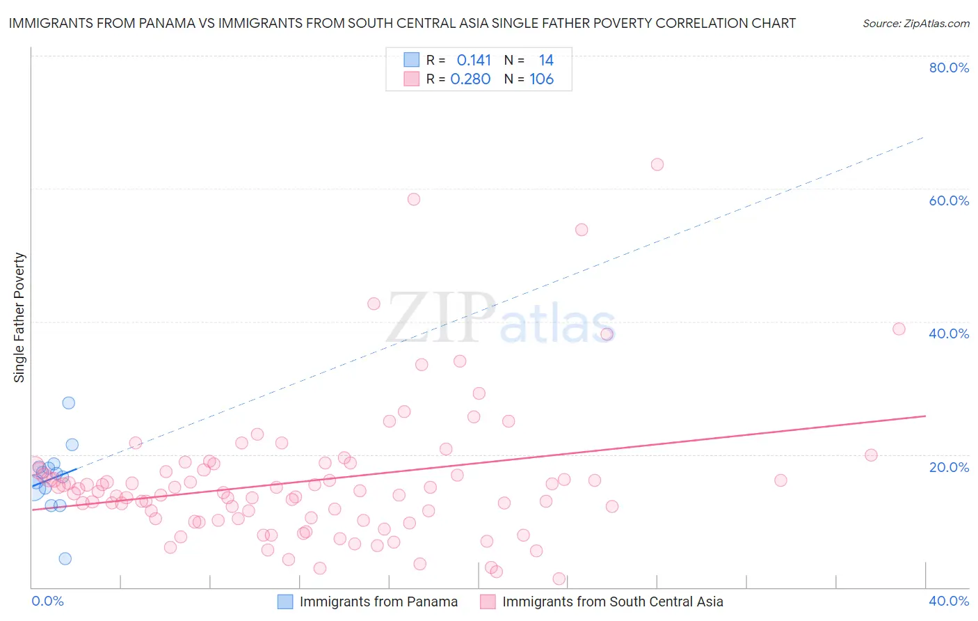 Immigrants from Panama vs Immigrants from South Central Asia Single Father Poverty
