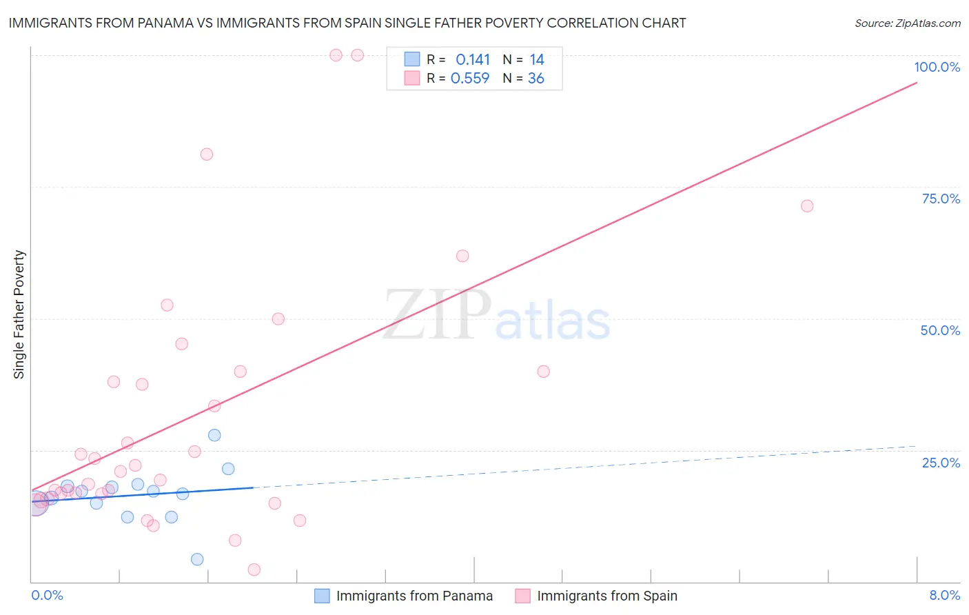 Immigrants from Panama vs Immigrants from Spain Single Father Poverty