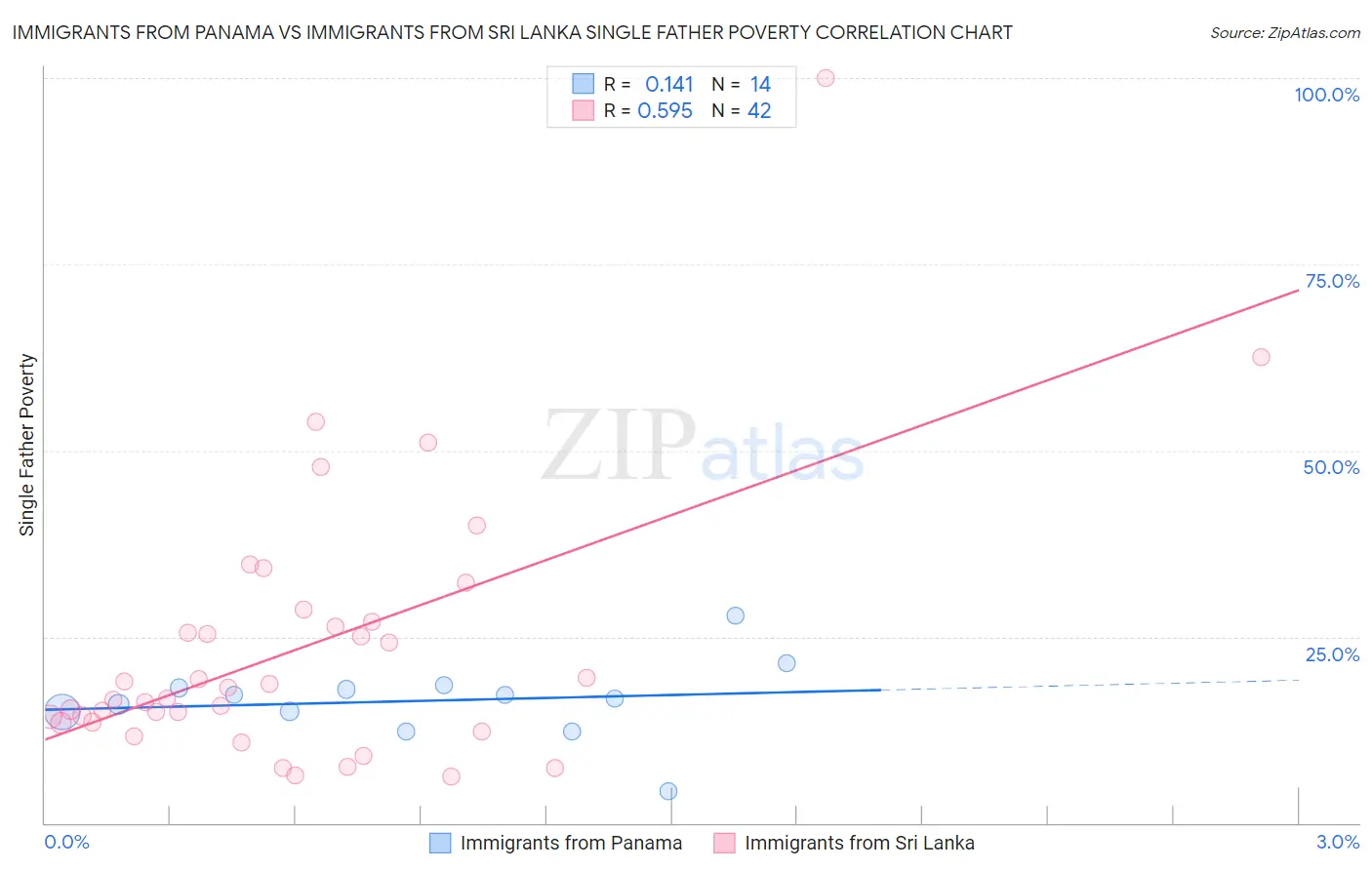 Immigrants from Panama vs Immigrants from Sri Lanka Single Father Poverty