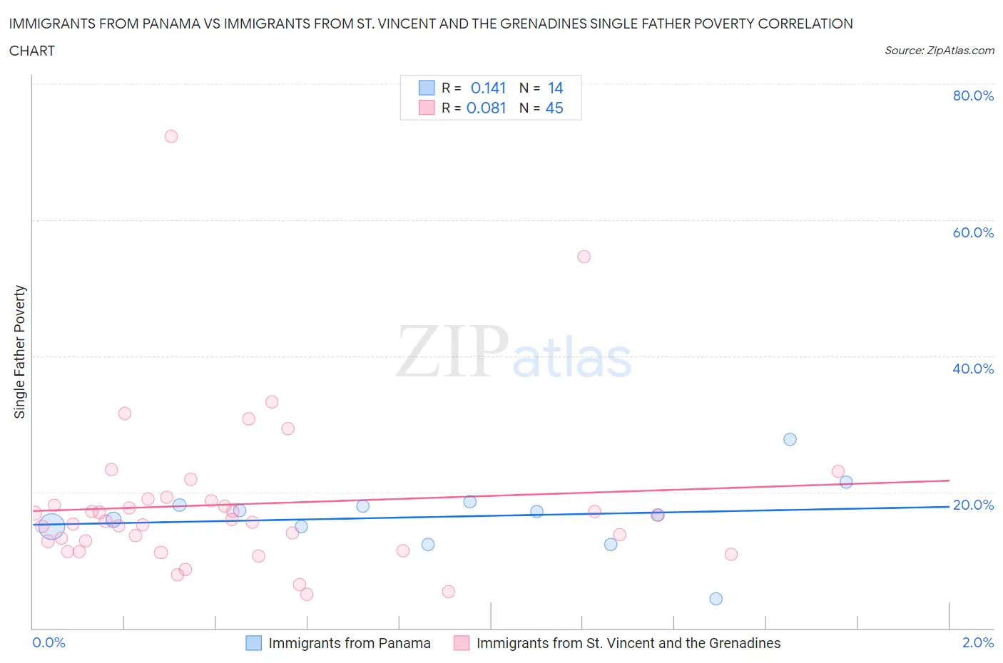 Immigrants from Panama vs Immigrants from St. Vincent and the Grenadines Single Father Poverty