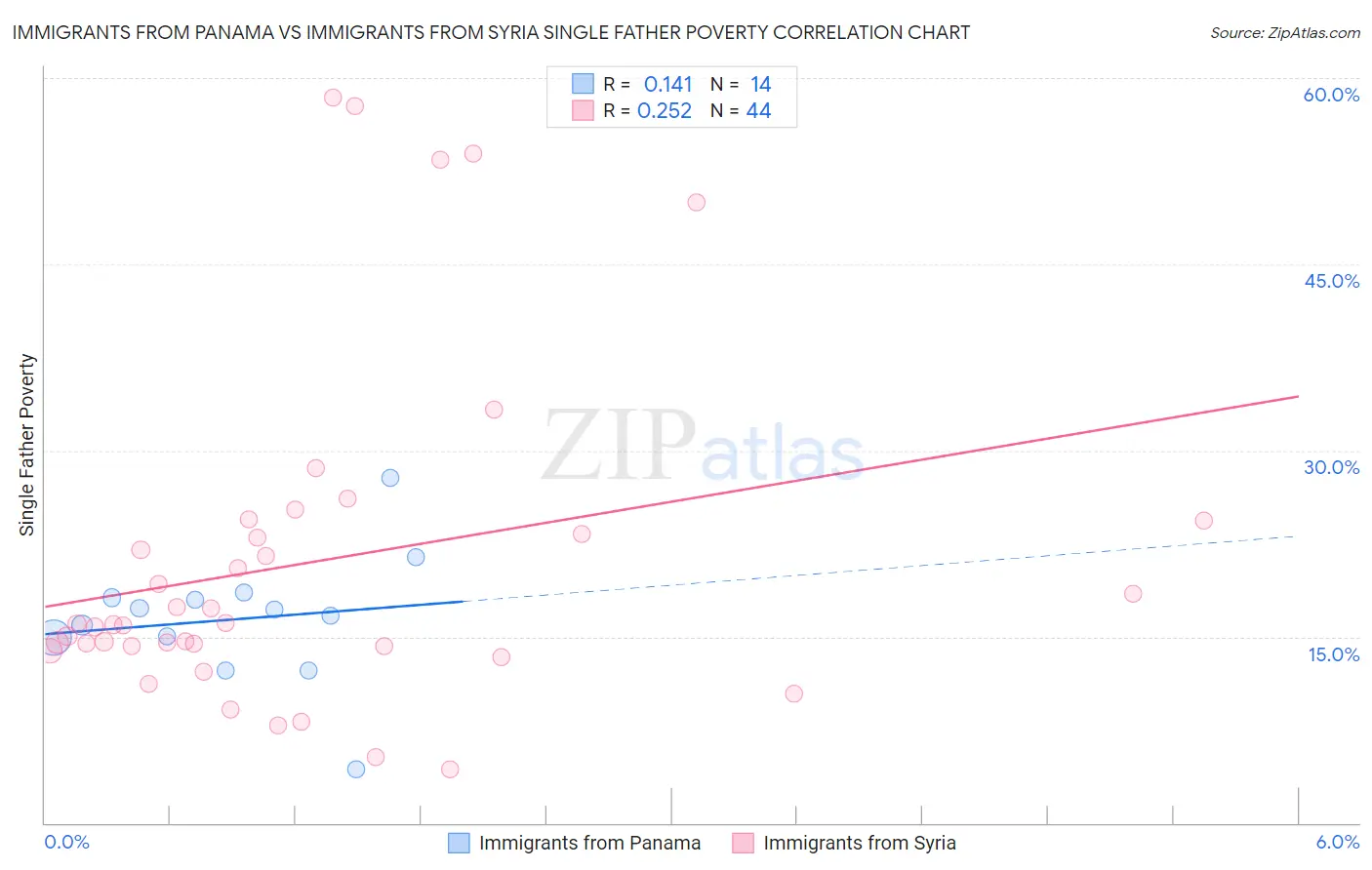 Immigrants from Panama vs Immigrants from Syria Single Father Poverty