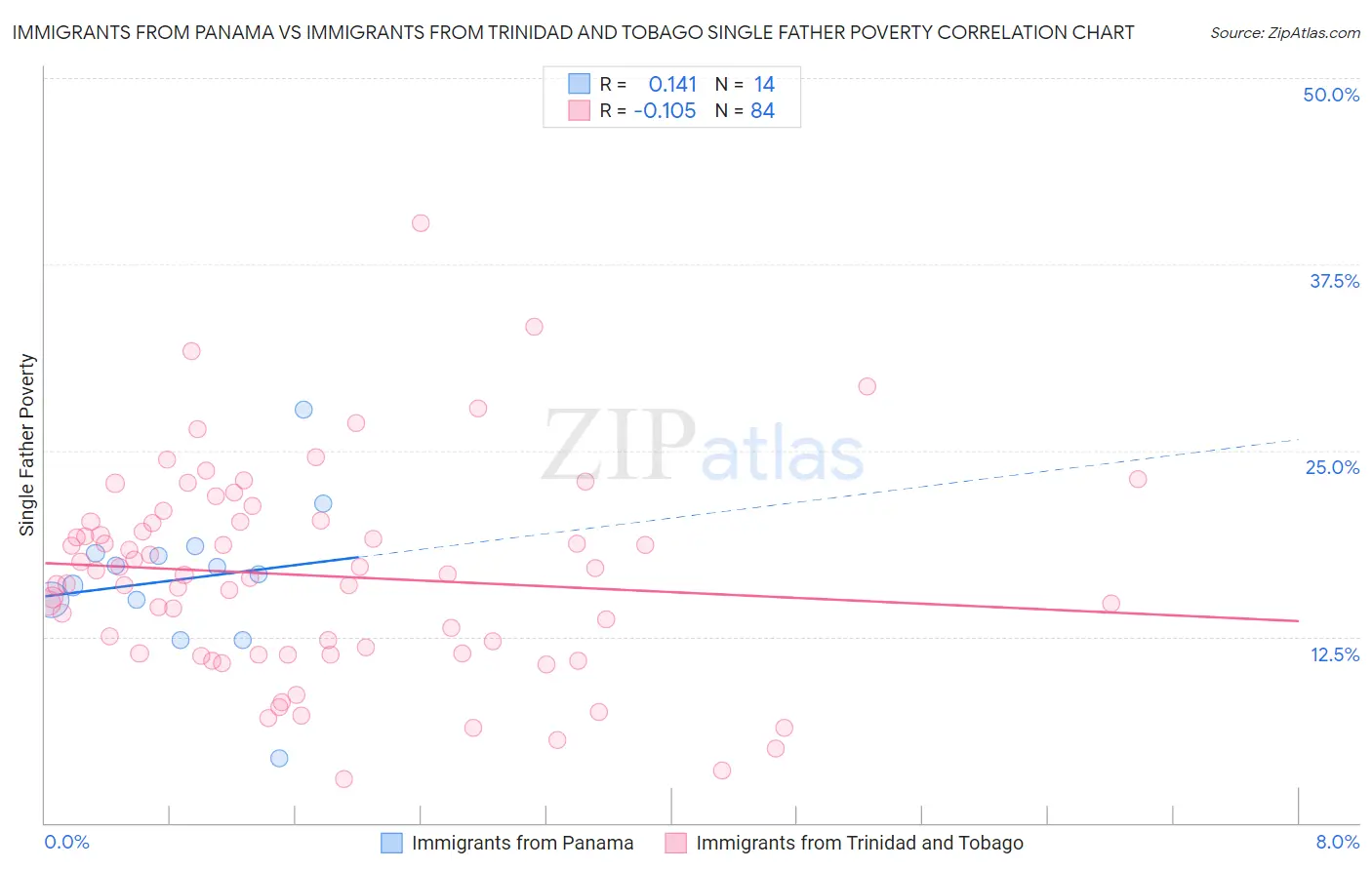 Immigrants from Panama vs Immigrants from Trinidad and Tobago Single Father Poverty