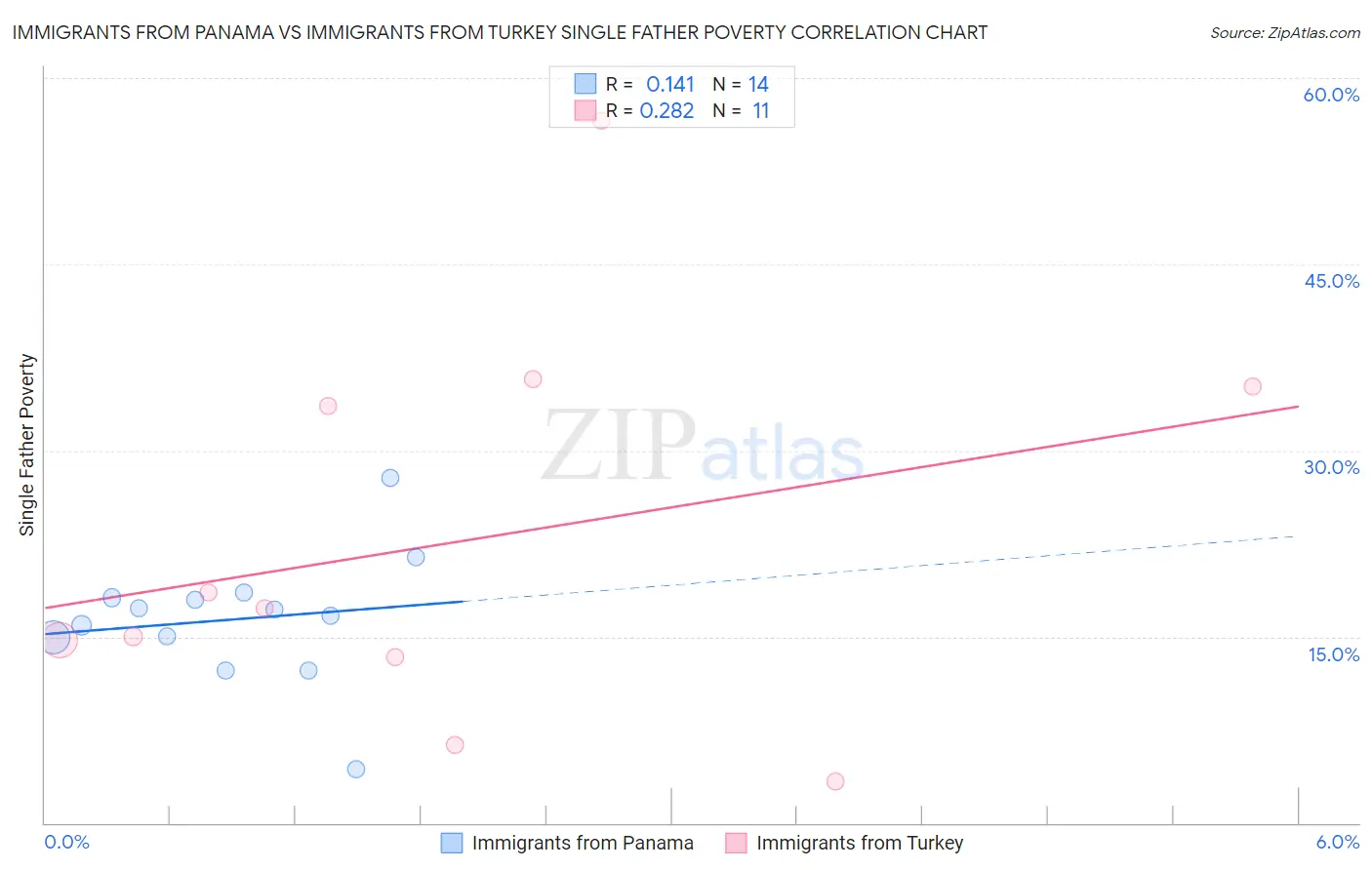 Immigrants from Panama vs Immigrants from Turkey Single Father Poverty