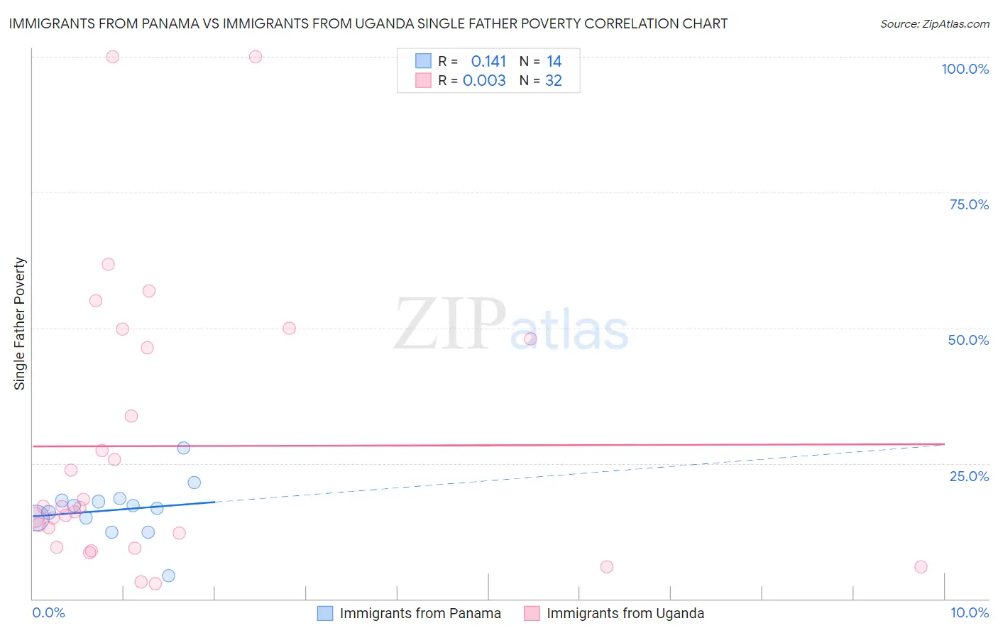 Immigrants from Panama vs Immigrants from Uganda Single Father Poverty