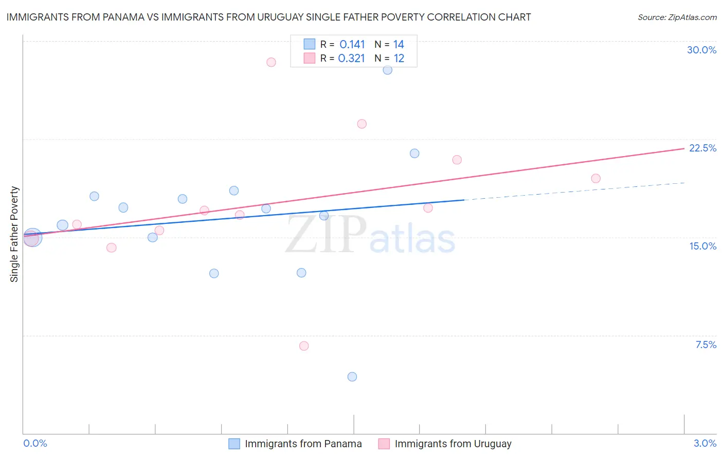 Immigrants from Panama vs Immigrants from Uruguay Single Father Poverty