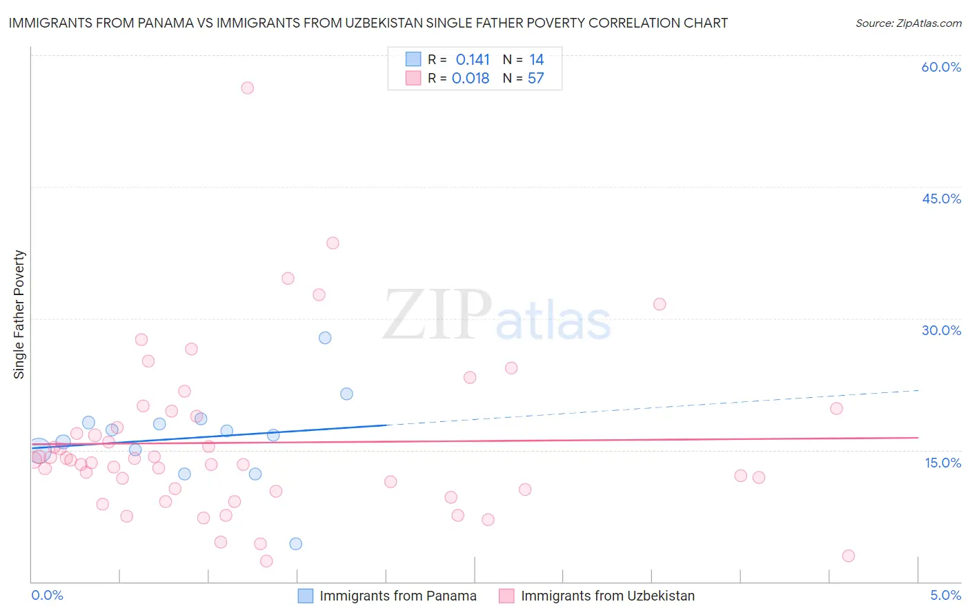 Immigrants from Panama vs Immigrants from Uzbekistan Single Father Poverty