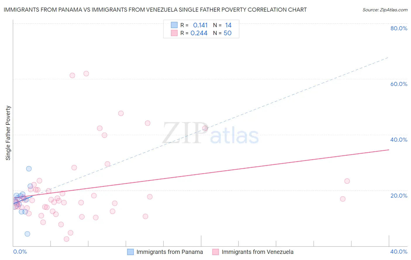 Immigrants from Panama vs Immigrants from Venezuela Single Father Poverty