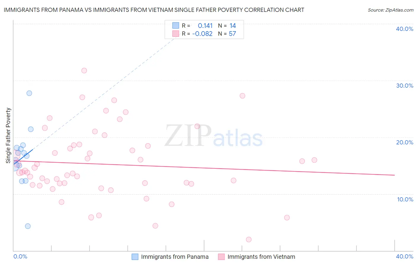 Immigrants from Panama vs Immigrants from Vietnam Single Father Poverty