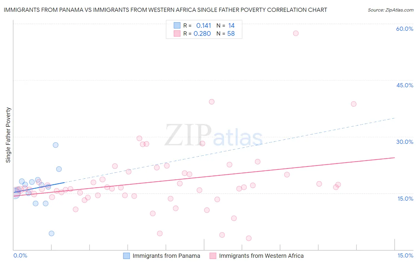 Immigrants from Panama vs Immigrants from Western Africa Single Father Poverty