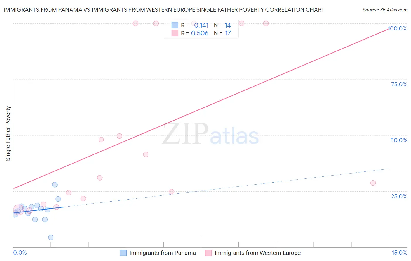 Immigrants from Panama vs Immigrants from Western Europe Single Father Poverty