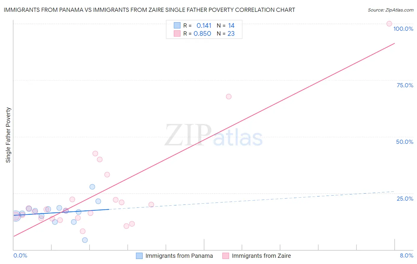 Immigrants from Panama vs Immigrants from Zaire Single Father Poverty