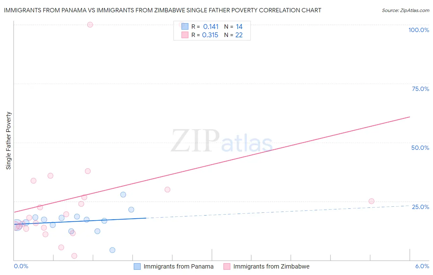 Immigrants from Panama vs Immigrants from Zimbabwe Single Father Poverty