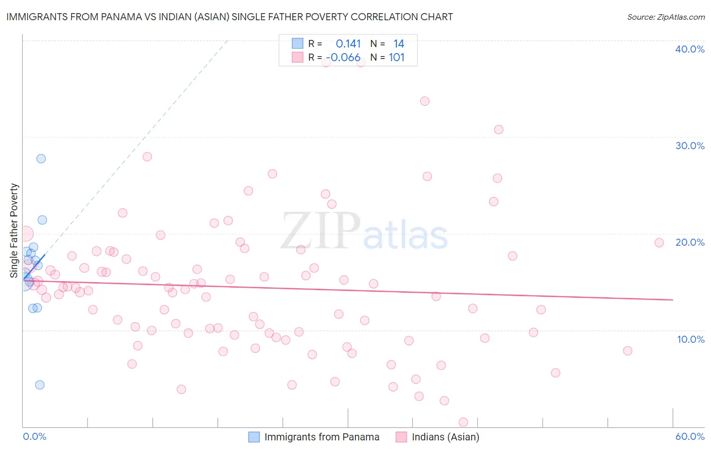 Immigrants from Panama vs Indian (Asian) Single Father Poverty