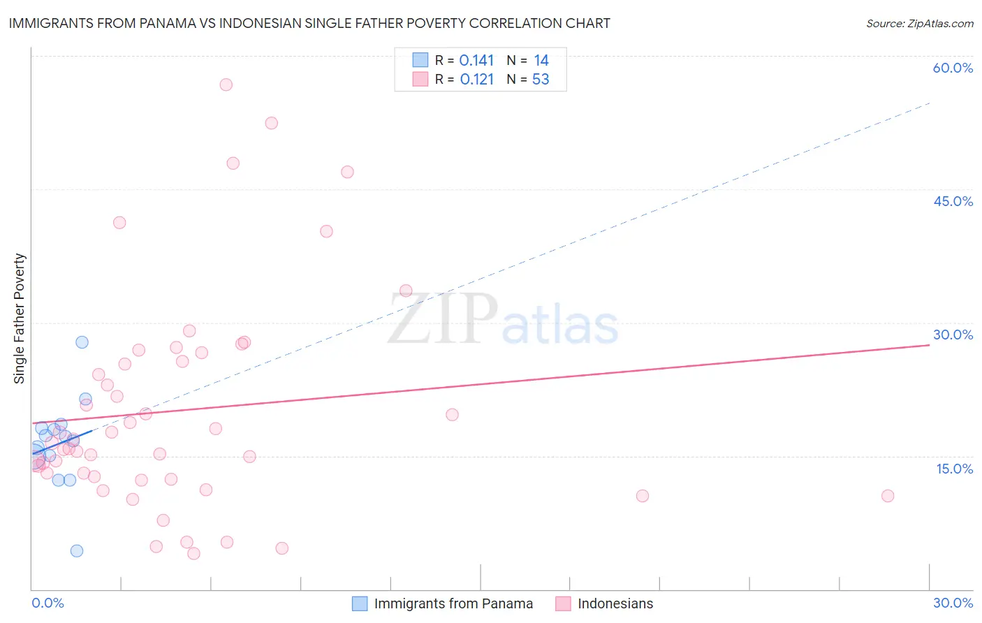 Immigrants from Panama vs Indonesian Single Father Poverty