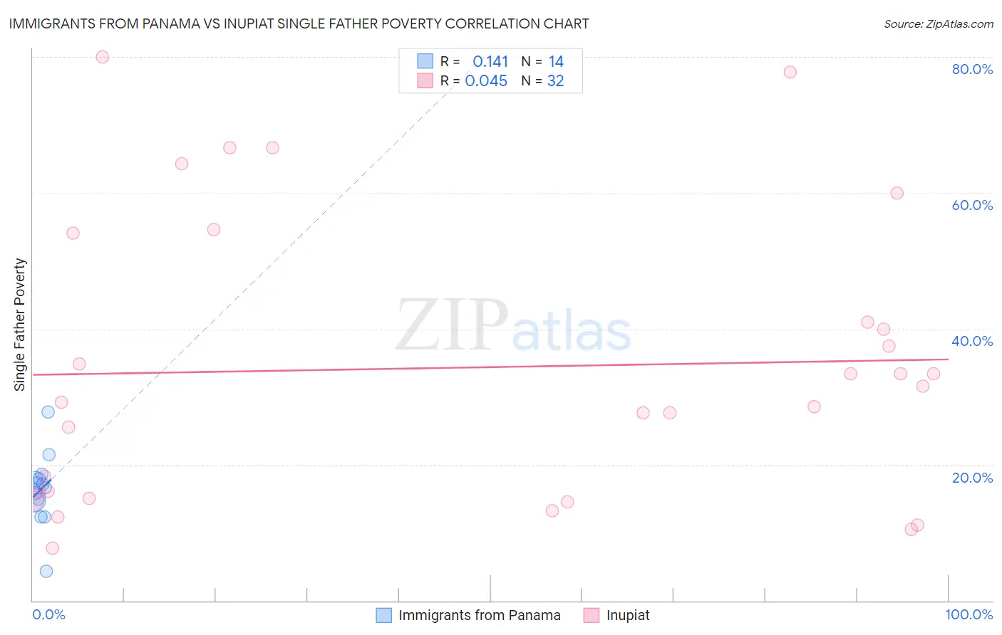 Immigrants from Panama vs Inupiat Single Father Poverty