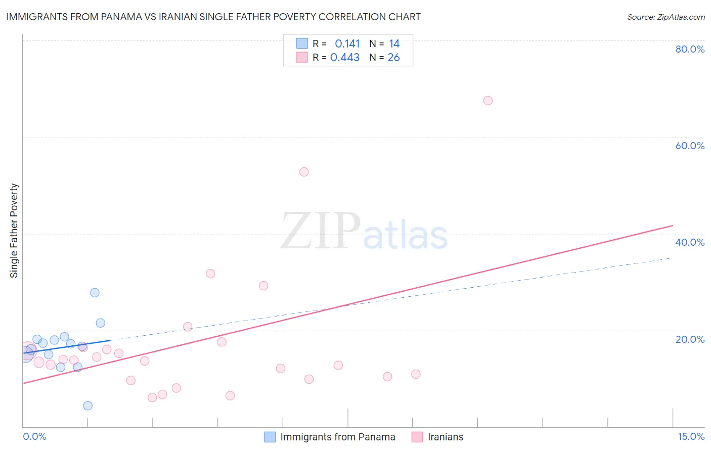 Immigrants from Panama vs Iranian Single Father Poverty