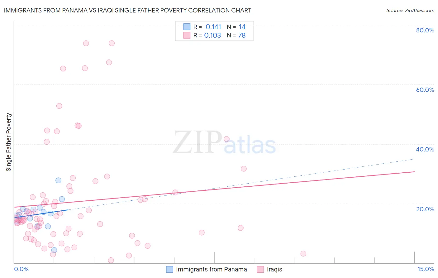 Immigrants from Panama vs Iraqi Single Father Poverty