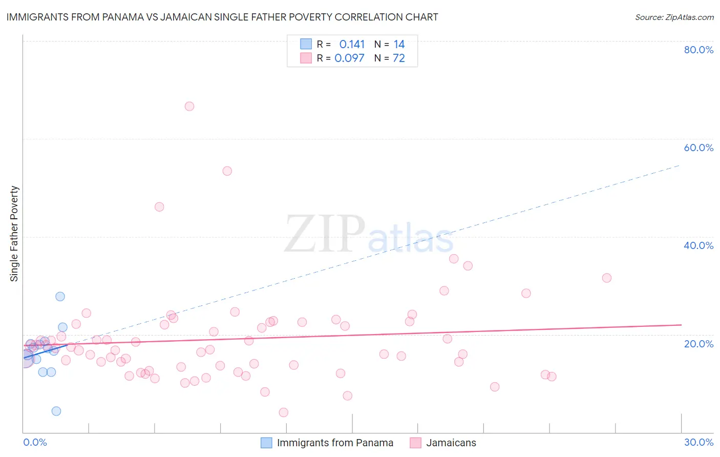 Immigrants from Panama vs Jamaican Single Father Poverty