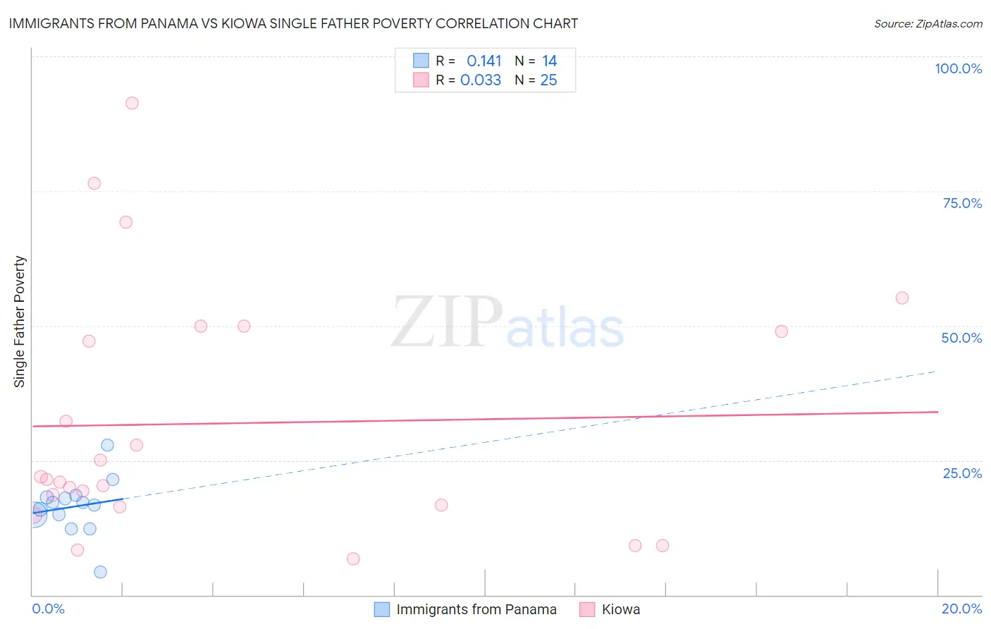 Immigrants from Panama vs Kiowa Single Father Poverty