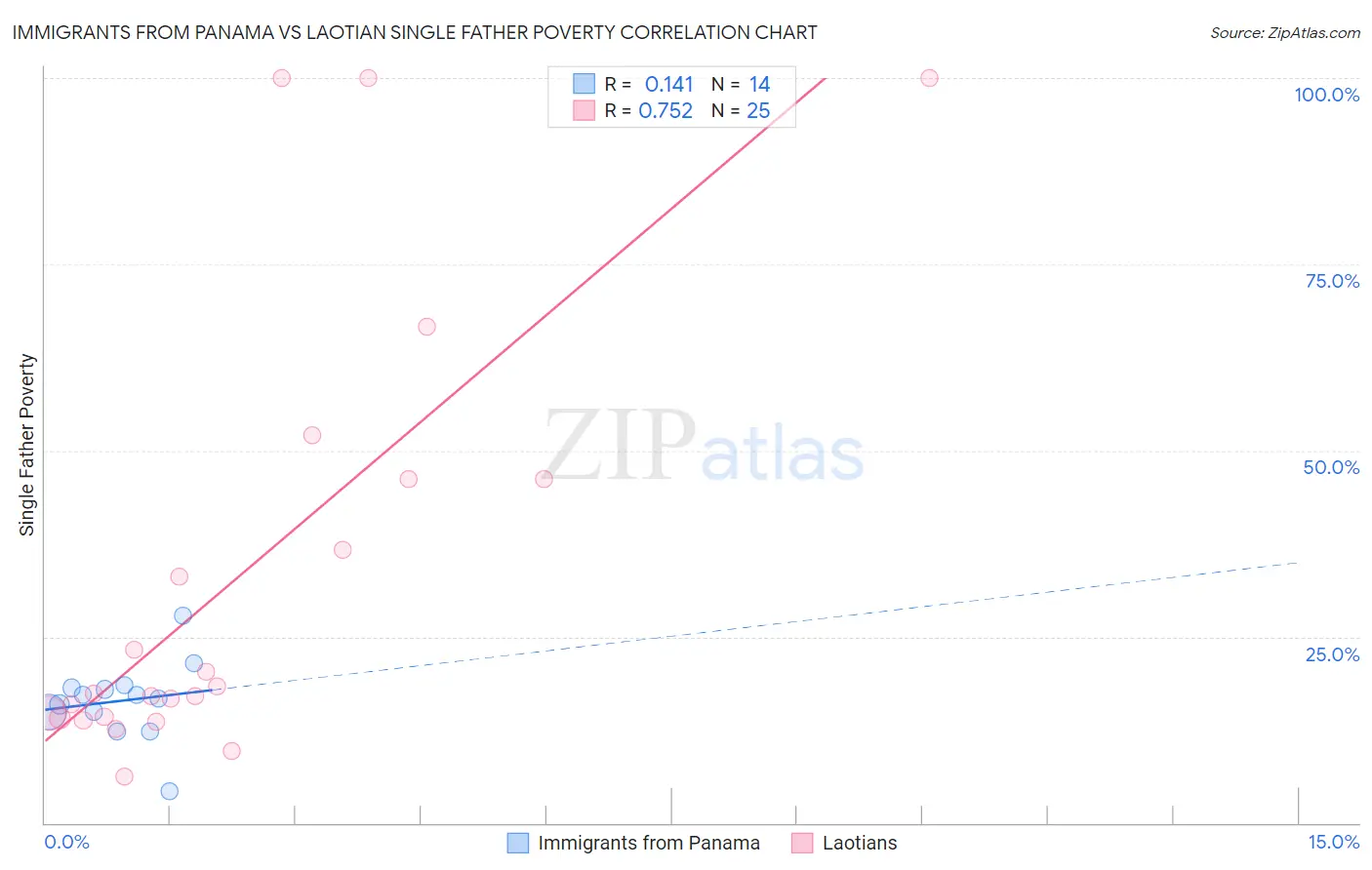 Immigrants from Panama vs Laotian Single Father Poverty