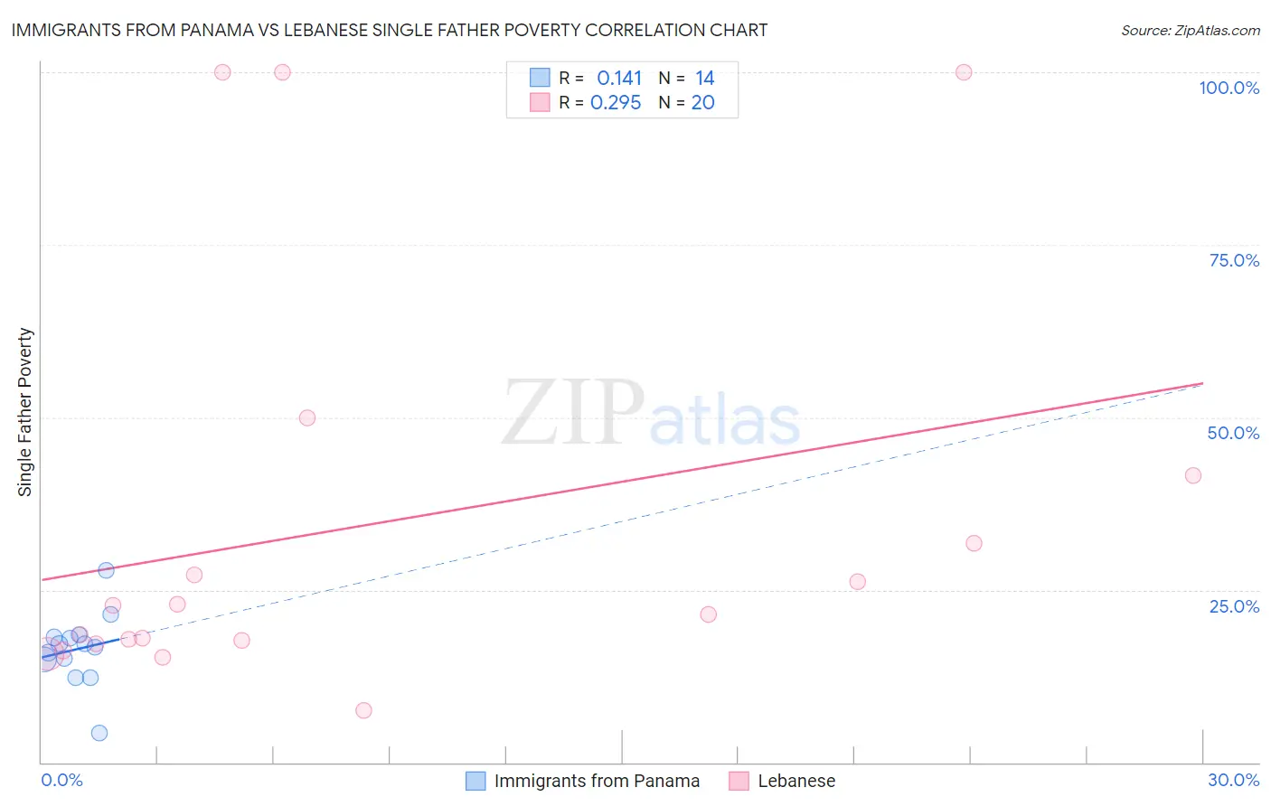 Immigrants from Panama vs Lebanese Single Father Poverty