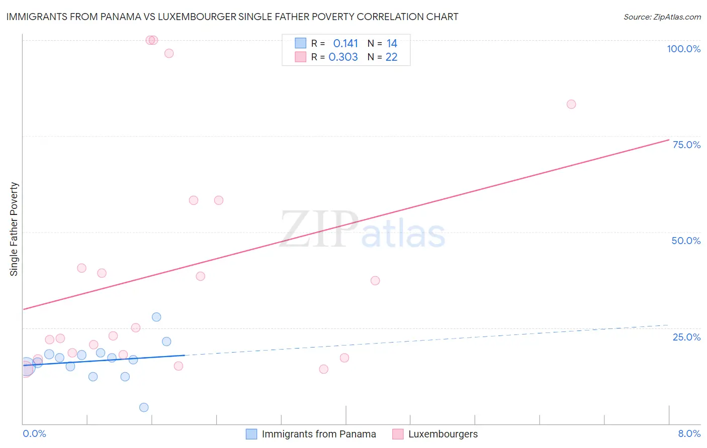 Immigrants from Panama vs Luxembourger Single Father Poverty