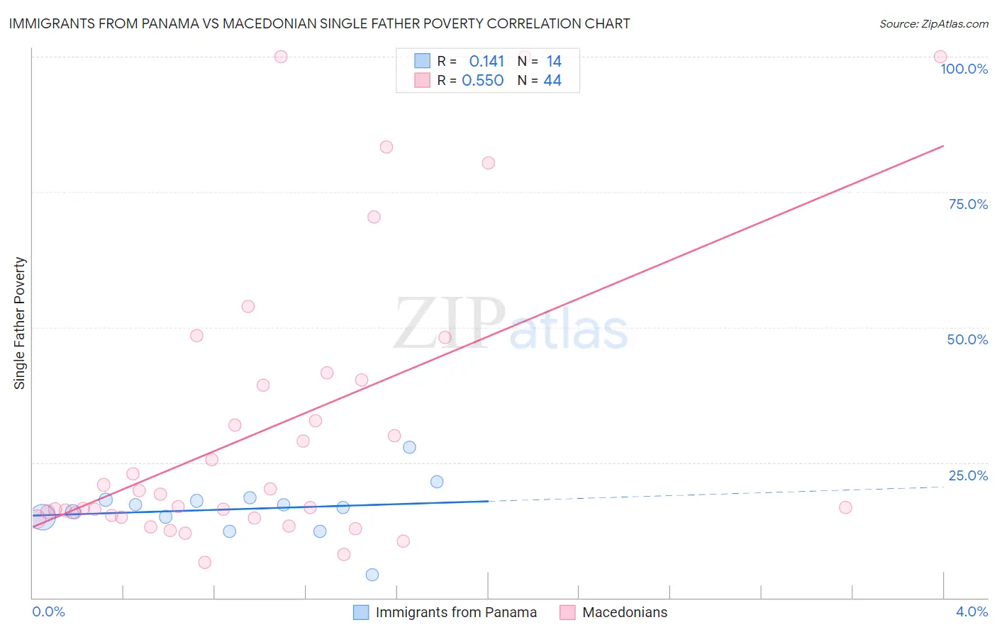 Immigrants from Panama vs Macedonian Single Father Poverty