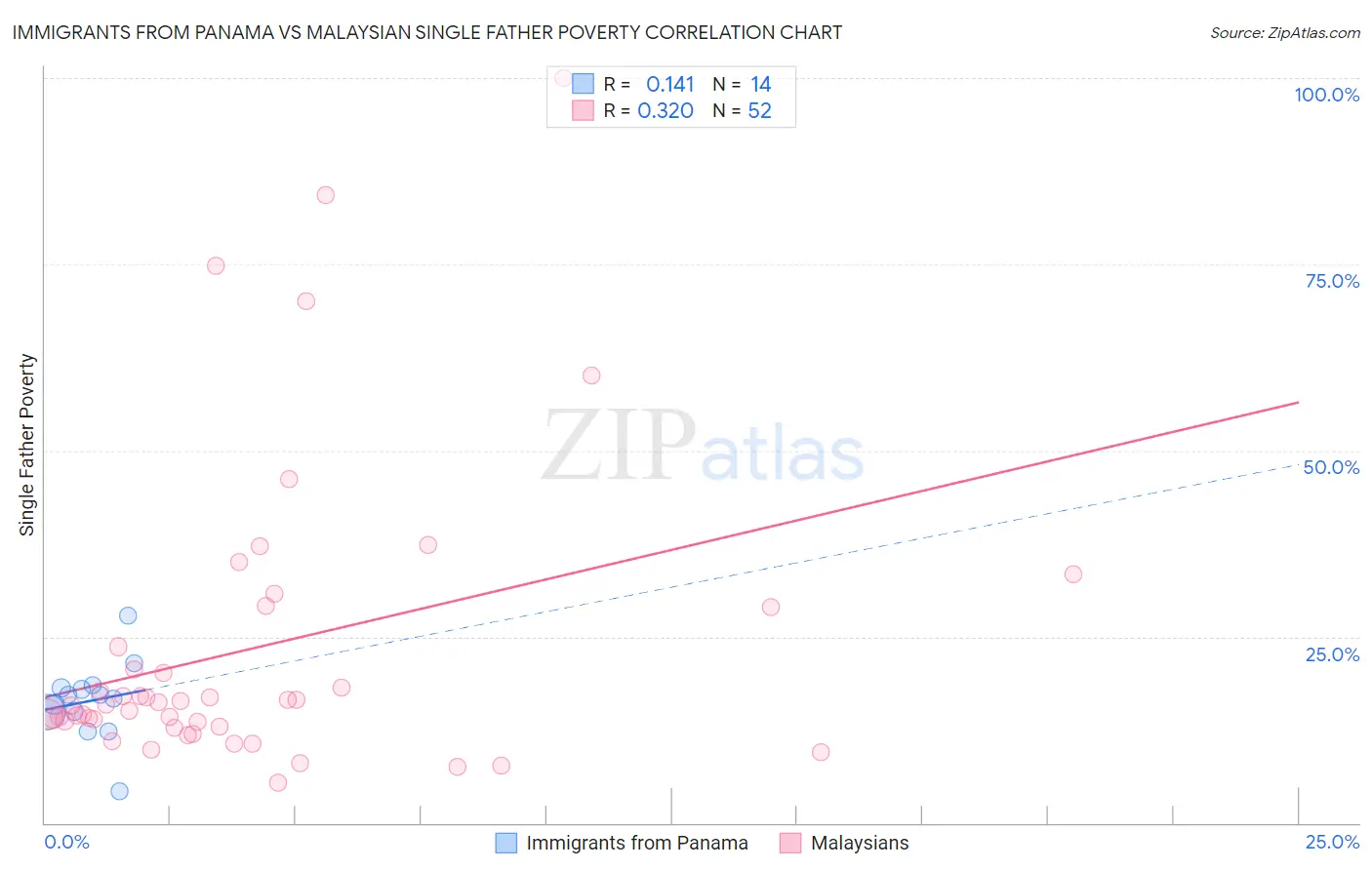 Immigrants from Panama vs Malaysian Single Father Poverty