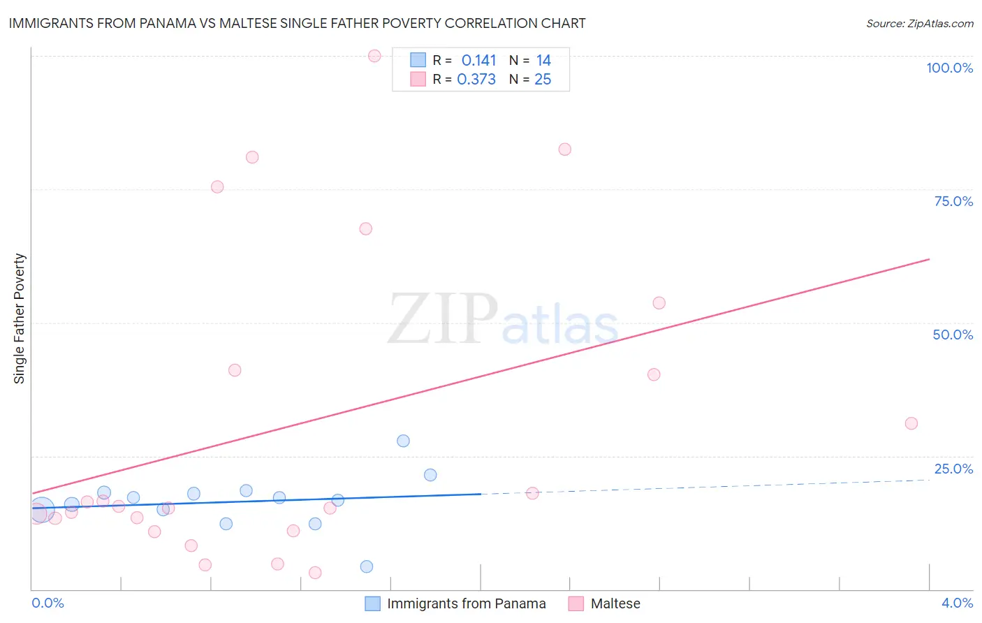 Immigrants from Panama vs Maltese Single Father Poverty